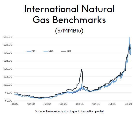 International Natural Gas Benchmarks