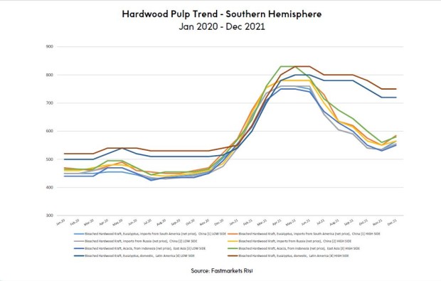 Hardwood Pulp Trend - Southern Hemisphere
