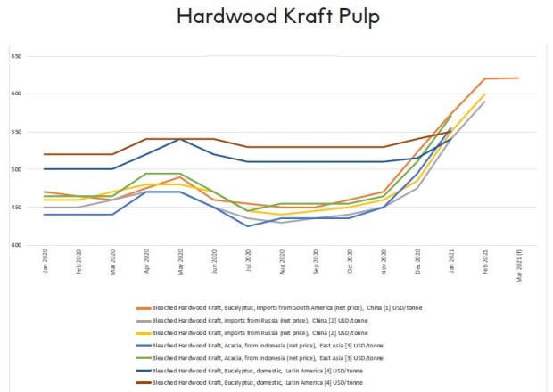 Hardwood Kraft Pulp