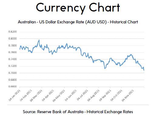 Currency Chart