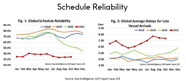 Schedule Reliability